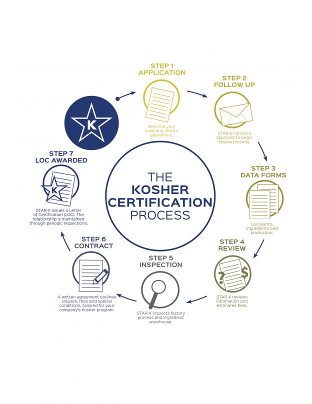 An In-Depth Explanation Of The Kosher Certification Process | STAR-K ...